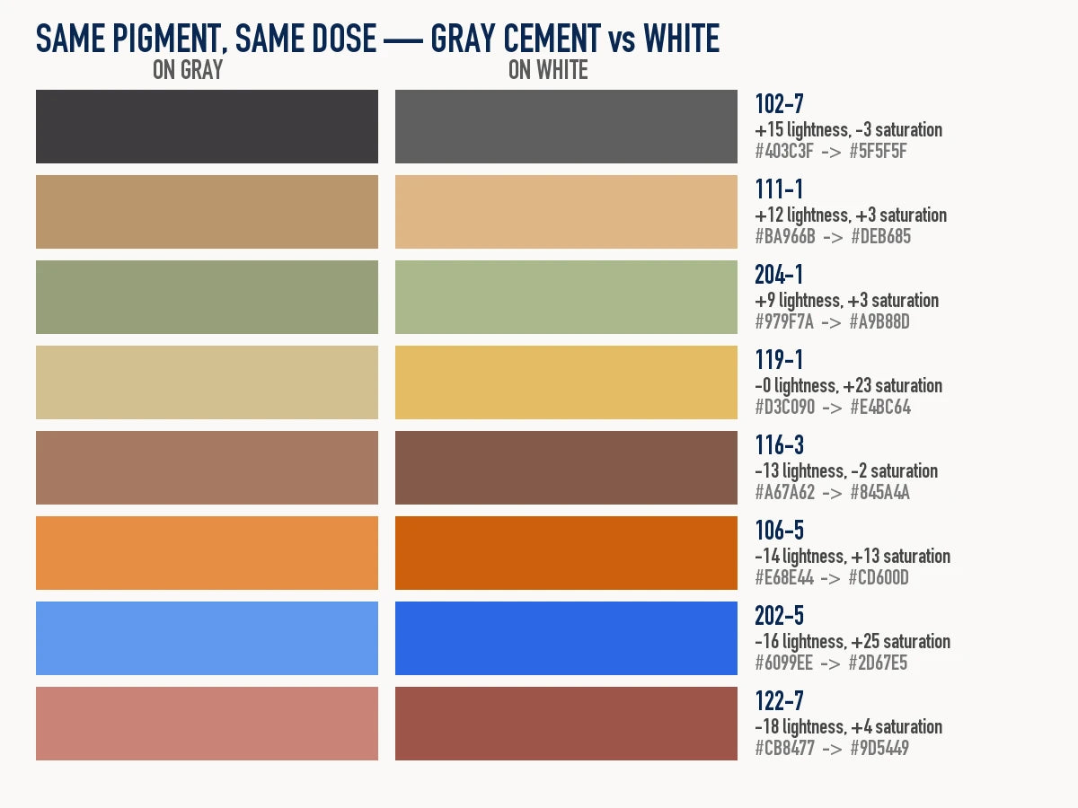 Eight concrete pigment shades compared side by side, cast on gray cement and on white cement