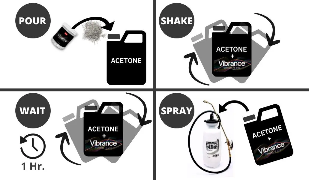 An image depicting the process of mixing Vibrance™ Dye with acetone. The dye is being poured into a can of acetone, the lid is being securely fastened, and the can is being shaken vigorously.